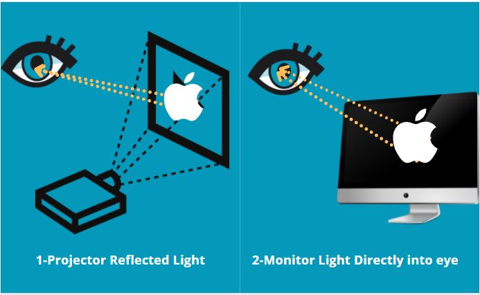 Projector vs Monitor Eye Strain
