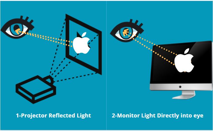 Projector vs Monitor Eye Strain